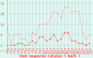 Courbe de la force du vent pour Cavalaire-sur-Mer (83)