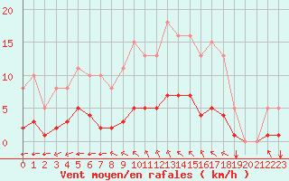 Courbe de la force du vent pour Aizenay (85)