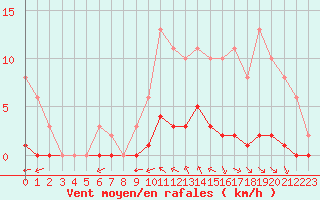 Courbe de la force du vent pour Croisette (62)