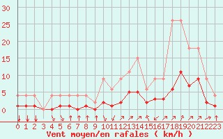 Courbe de la force du vent pour Lignerolles (03)