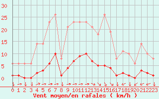Courbe de la force du vent pour Saint-Yrieix-le-Djalat (19)