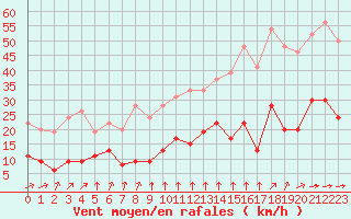 Courbe de la force du vent pour Metz (57)