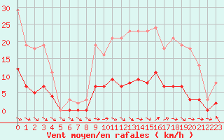 Courbe de la force du vent pour Cerisiers (89)