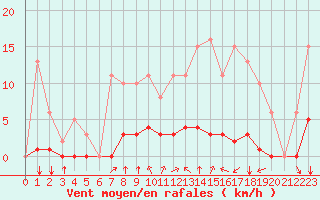 Courbe de la force du vent pour Saint-Martial-de-Vitaterne (17)