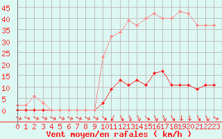 Courbe de la force du vent pour Isle-sur-la-Sorgue (84)