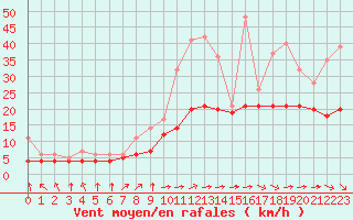 Courbe de la force du vent pour Blus (40)