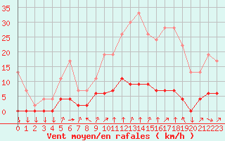 Courbe de la force du vent pour Chamonix-Mont-Blanc (74)