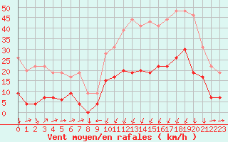 Courbe de la force du vent pour Formigures (66)