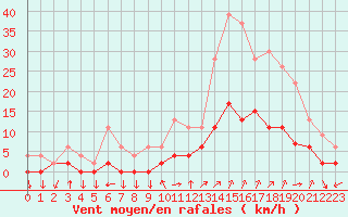 Courbe de la force du vent pour Aix-en-Provence (13)