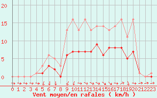 Courbe de la force du vent pour Bridel (Lu)