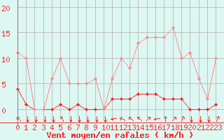 Courbe de la force du vent pour Saint-Philbert-sur-Risle (27)