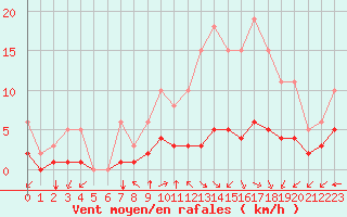 Courbe de la force du vent pour Bourg-en-Bresse (01)