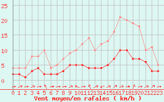 Courbe de la force du vent pour Biache-Saint-Vaast (62)