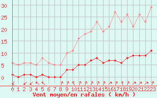 Courbe de la force du vent pour Gros-Rderching (57)