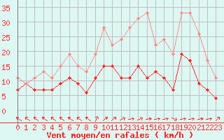 Courbe de la force du vent pour Lons-le-Saunier (39)