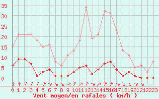 Courbe de la force du vent pour Croisette (62)