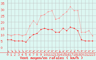 Courbe de la force du vent pour Ruffiac (47)