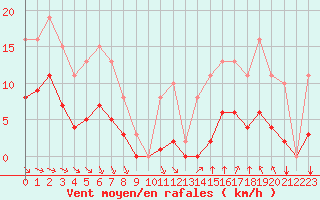 Courbe de la force du vent pour Saint-Amans (48)