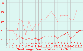 Courbe de la force du vent pour Lagny-sur-Marne (77)