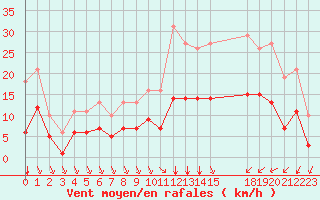 Courbe de la force du vent pour Saint-Haon (43)