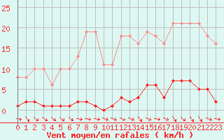 Courbe de la force du vent pour Le Mesnil-Esnard (76)