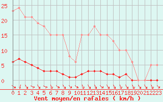 Courbe de la force du vent pour Herbault (41)