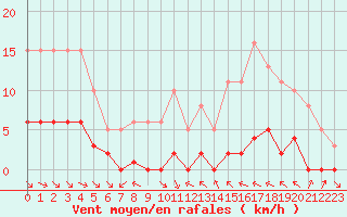 Courbe de la force du vent pour La Baeza (Esp)