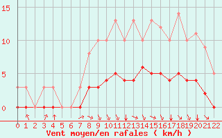 Courbe de la force du vent pour Rmering-ls-Puttelange (57)