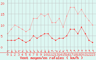 Courbe de la force du vent pour Sarzeau (56)