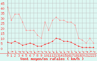 Courbe de la force du vent pour Remich (Lu)