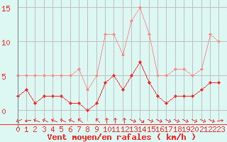 Courbe de la force du vent pour Crest (26)