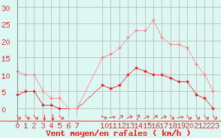 Courbe de la force du vent pour Guidel (56)