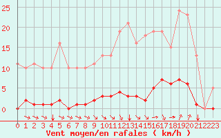 Courbe de la force du vent pour Bziers-Centre (34)