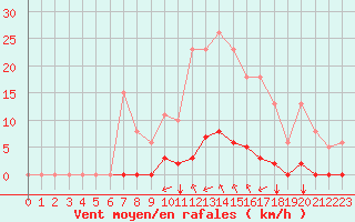 Courbe de la force du vent pour Saint-Maximin-la-Sainte-Baume (83)