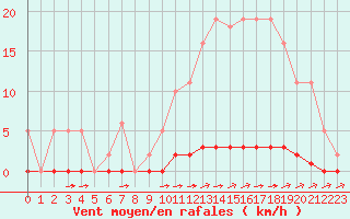 Courbe de la force du vent pour La Poblachuela (Esp)