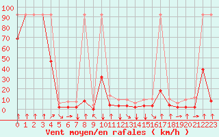 Courbe de la force du vent pour Fiscaglia Migliarino (It)
