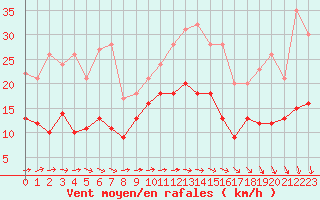 Courbe de la force du vent pour Cambrai / Epinoy (62)