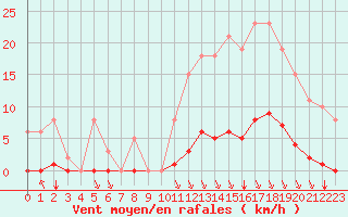 Courbe de la force du vent pour Guret (23)