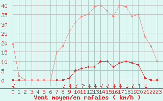 Courbe de la force du vent pour Crest (26)
