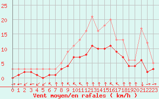Courbe de la force du vent pour Croisette (62)