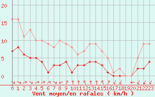 Courbe de la force du vent pour Biache-Saint-Vaast (62)
