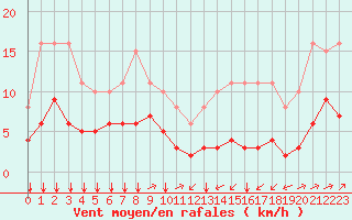 Courbe de la force du vent pour Ontinyent (Esp)