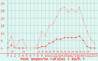 Courbe de la force du vent pour La Poblachuela (Esp)