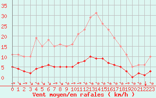 Courbe de la force du vent pour Tauxigny (37)