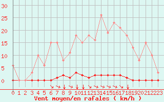 Courbe de la force du vent pour Saint-Maximin-la-Sainte-Baume (83)