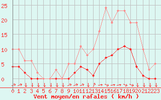 Courbe de la force du vent pour Saint-Yrieix-le-Djalat (19)