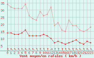 Courbe de la force du vent pour Saint-Martial-de-Vitaterne (17)