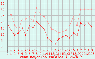 Courbe de la force du vent pour Camaret (29)