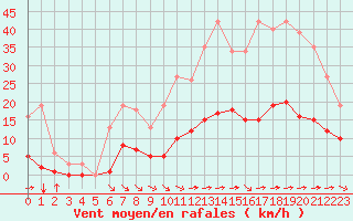 Courbe de la force du vent pour Aizenay (85)