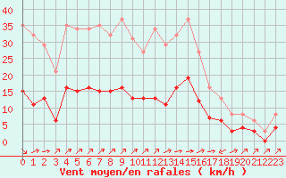 Courbe de la force du vent pour Landser (68)